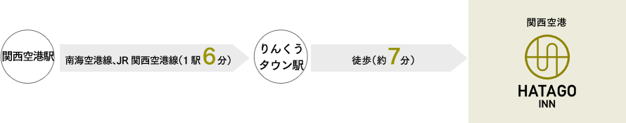 関西国際空港からお越しの場合